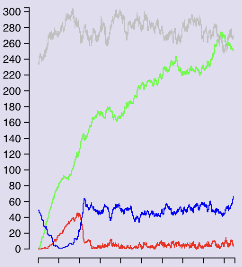 Playback controls for iterating on scenarios